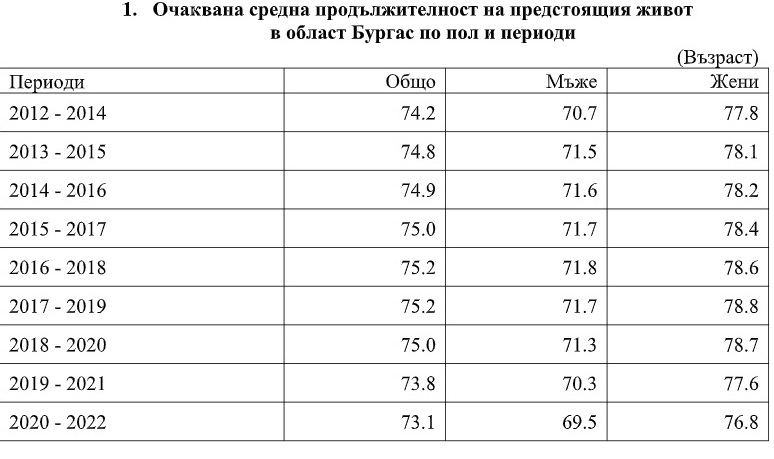 Каква е средната продължителност на живота в Бургас